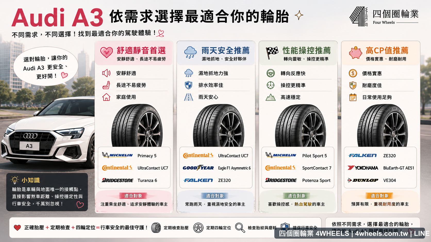 Audi A3 依舒適、雨天、操控與預算需求選胎資訊圖