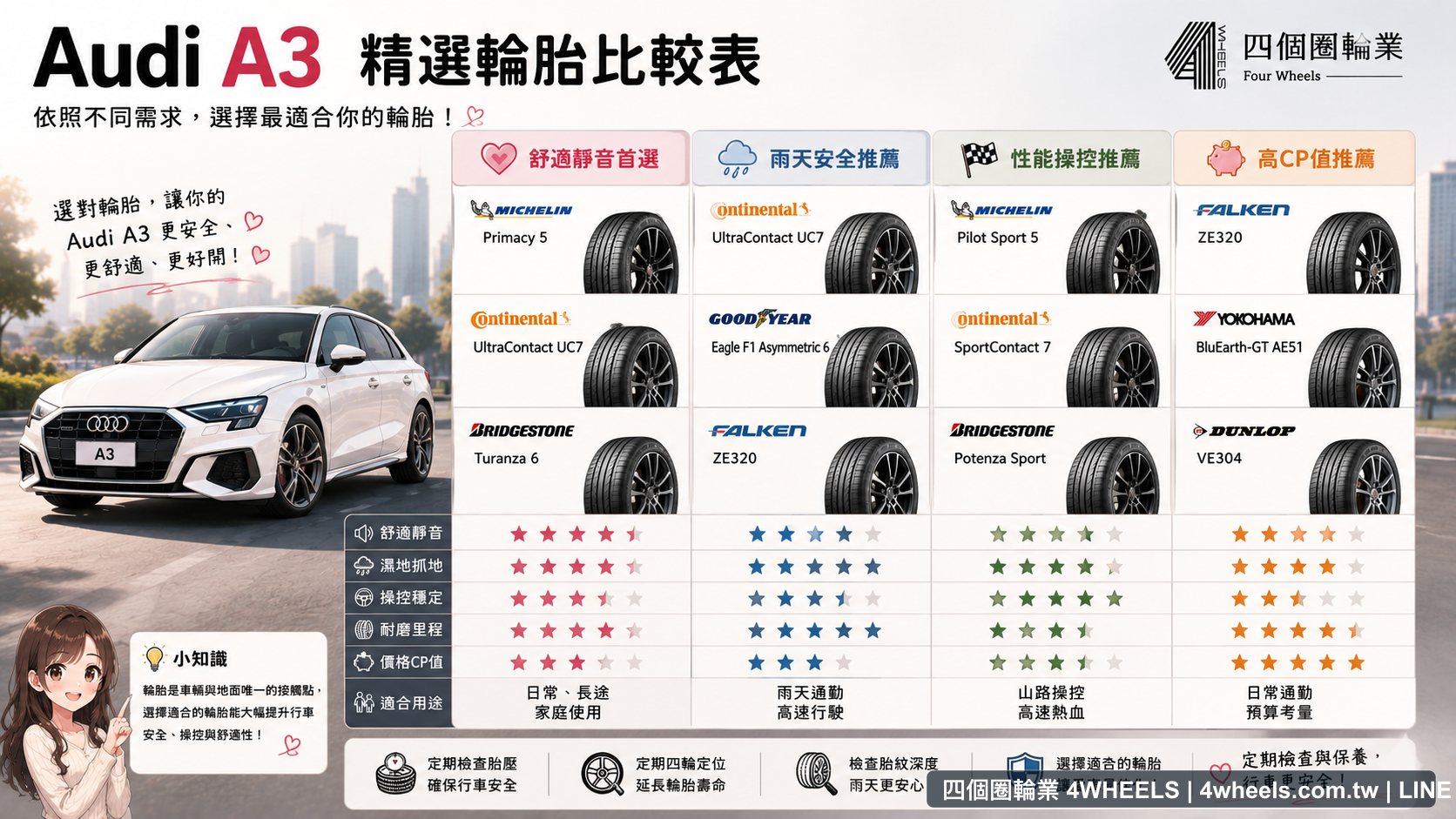 Audi A3 225/40R18 候選輪胎款式與選擇重點圖