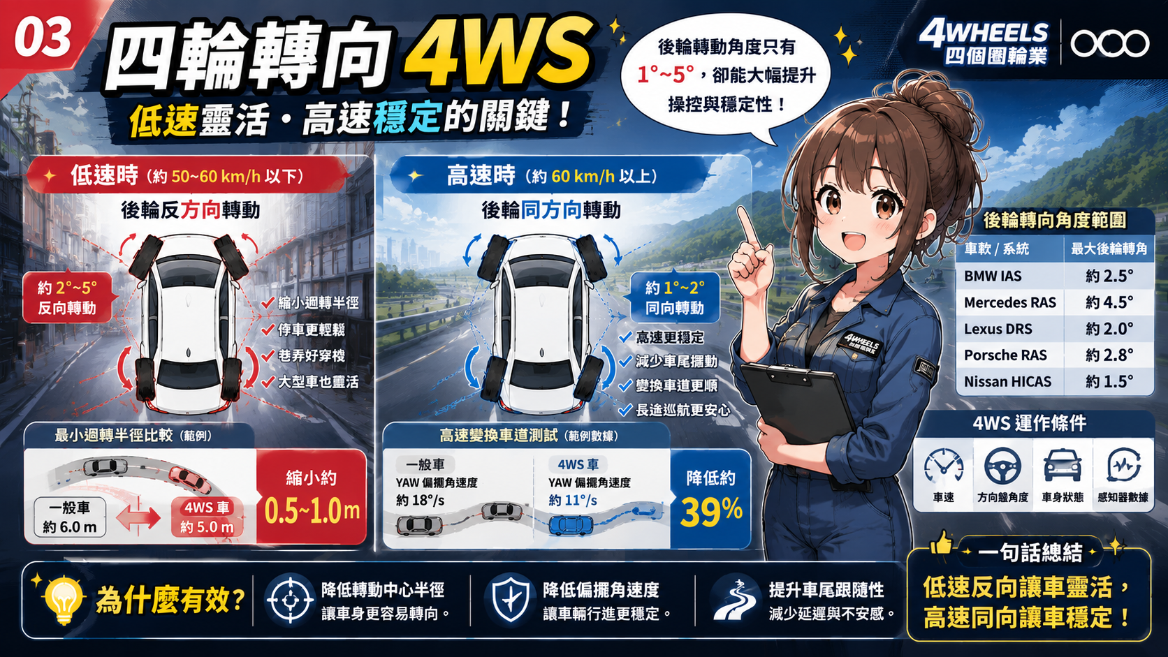 四輪轉向 4WS 是什麼？低速靈活、高速穩定怎麼做到｜圖解 3