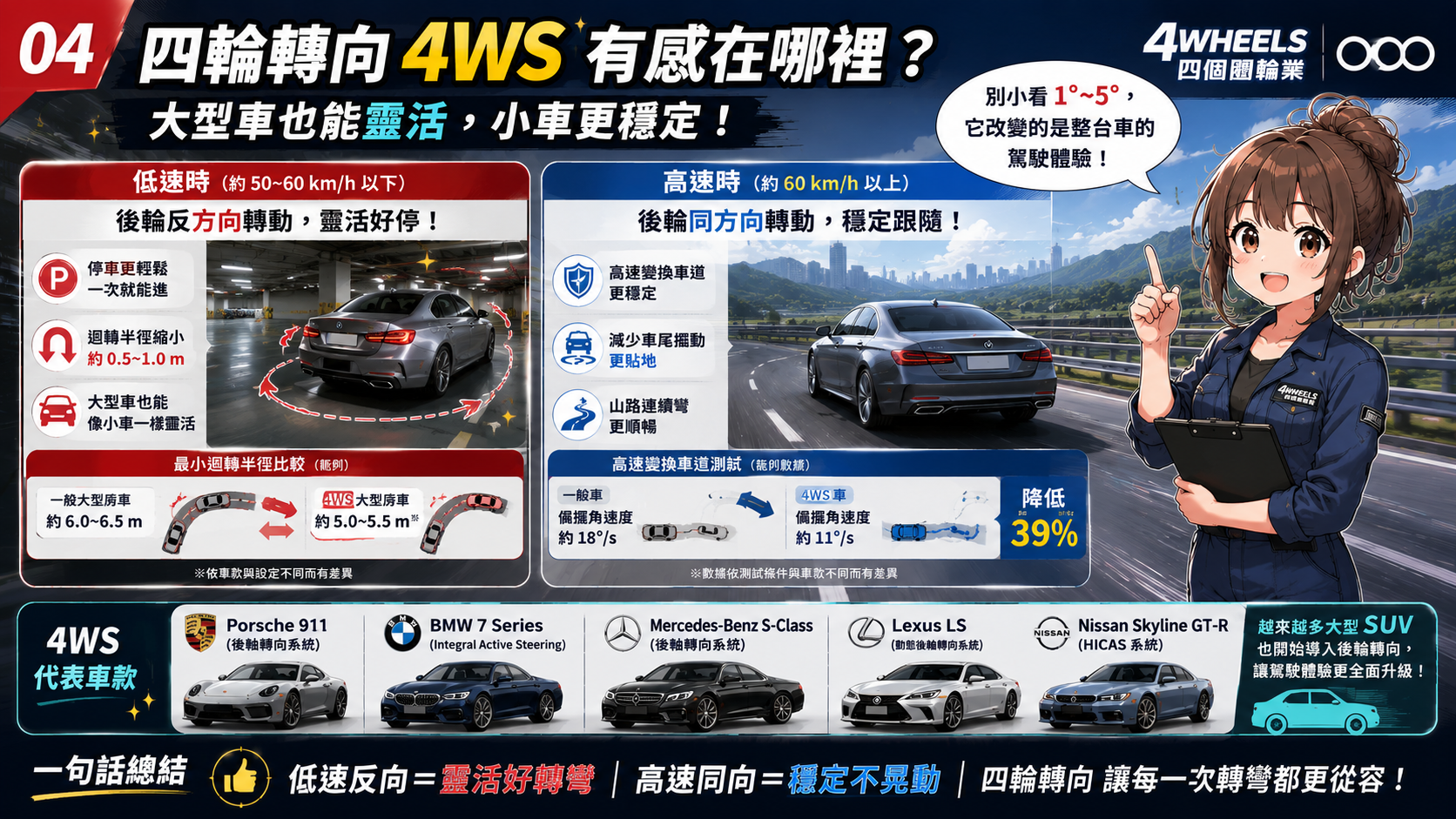 四輪轉向 4WS 是什麼？低速靈活、高速穩定怎麼做到｜圖解 4