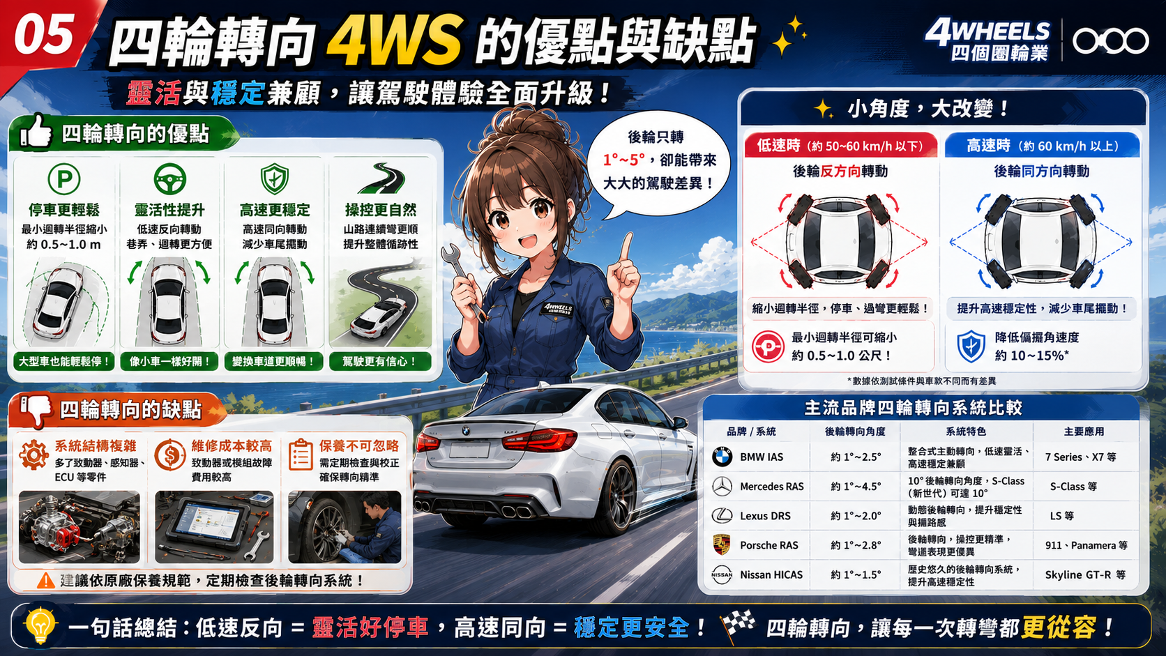 四輪轉向 4WS 是什麼？低速靈活、高速穩定怎麼做到｜圖解 5