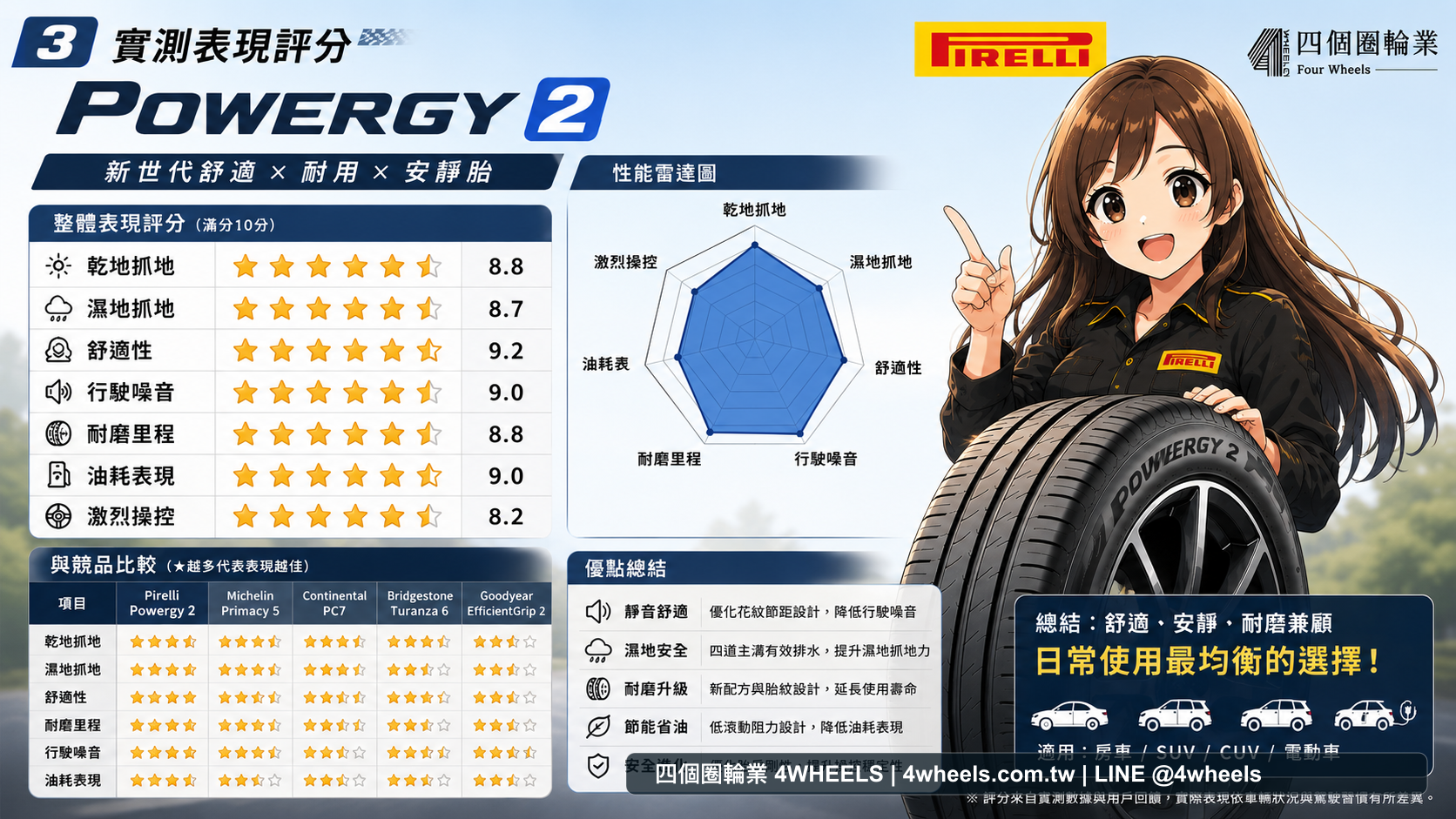 Pirelli Powergy 2 評價：家庭房車與 SUV 的舒適耐磨胎怎麼看 圖片 3