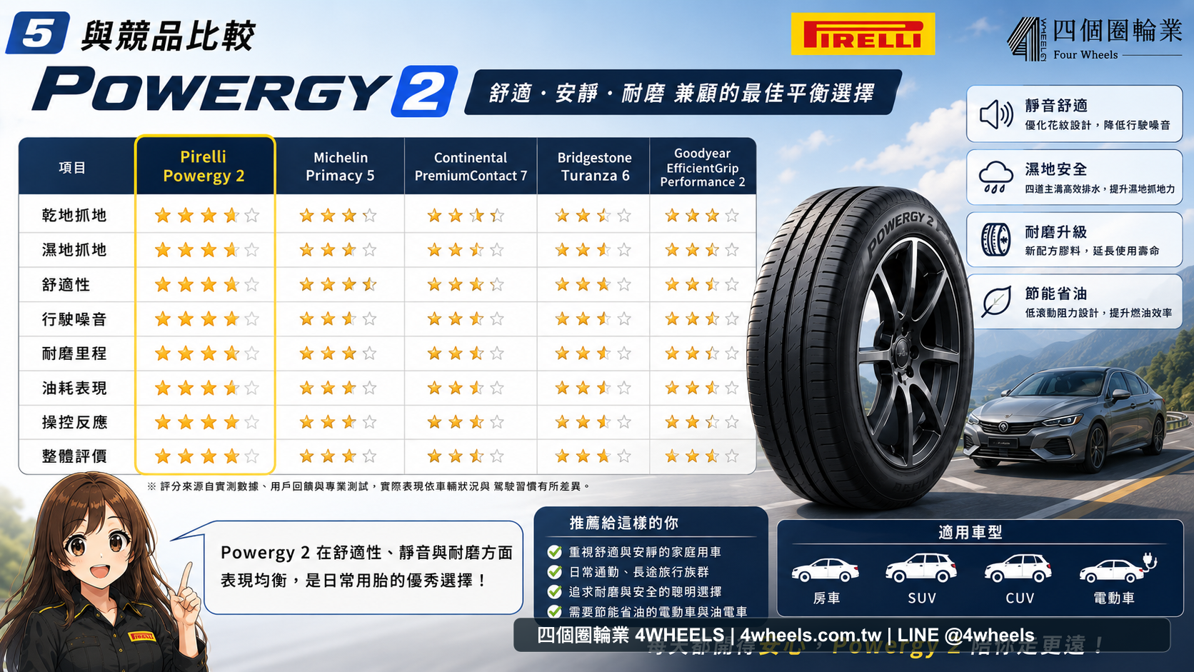 Pirelli Powergy 2 評價：家庭房車與 SUV 的舒適耐磨胎怎麼看 圖片 5