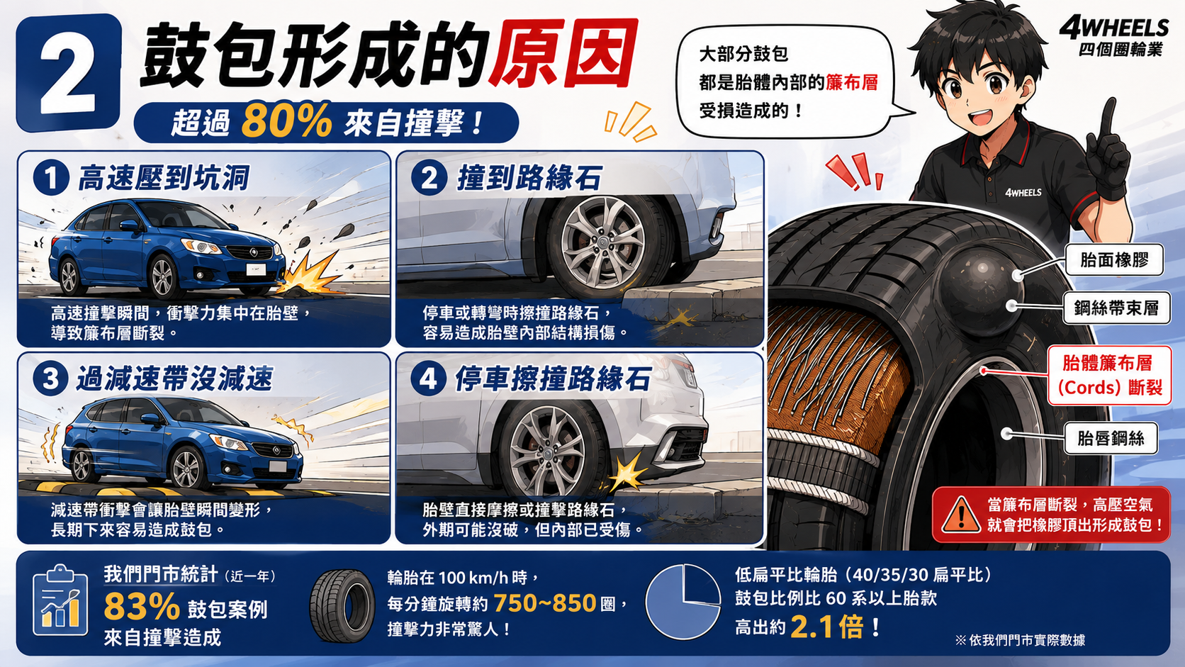 輪胎側邊為什麼會鼓包？看懂內部受損與正確處理｜圖解 2
