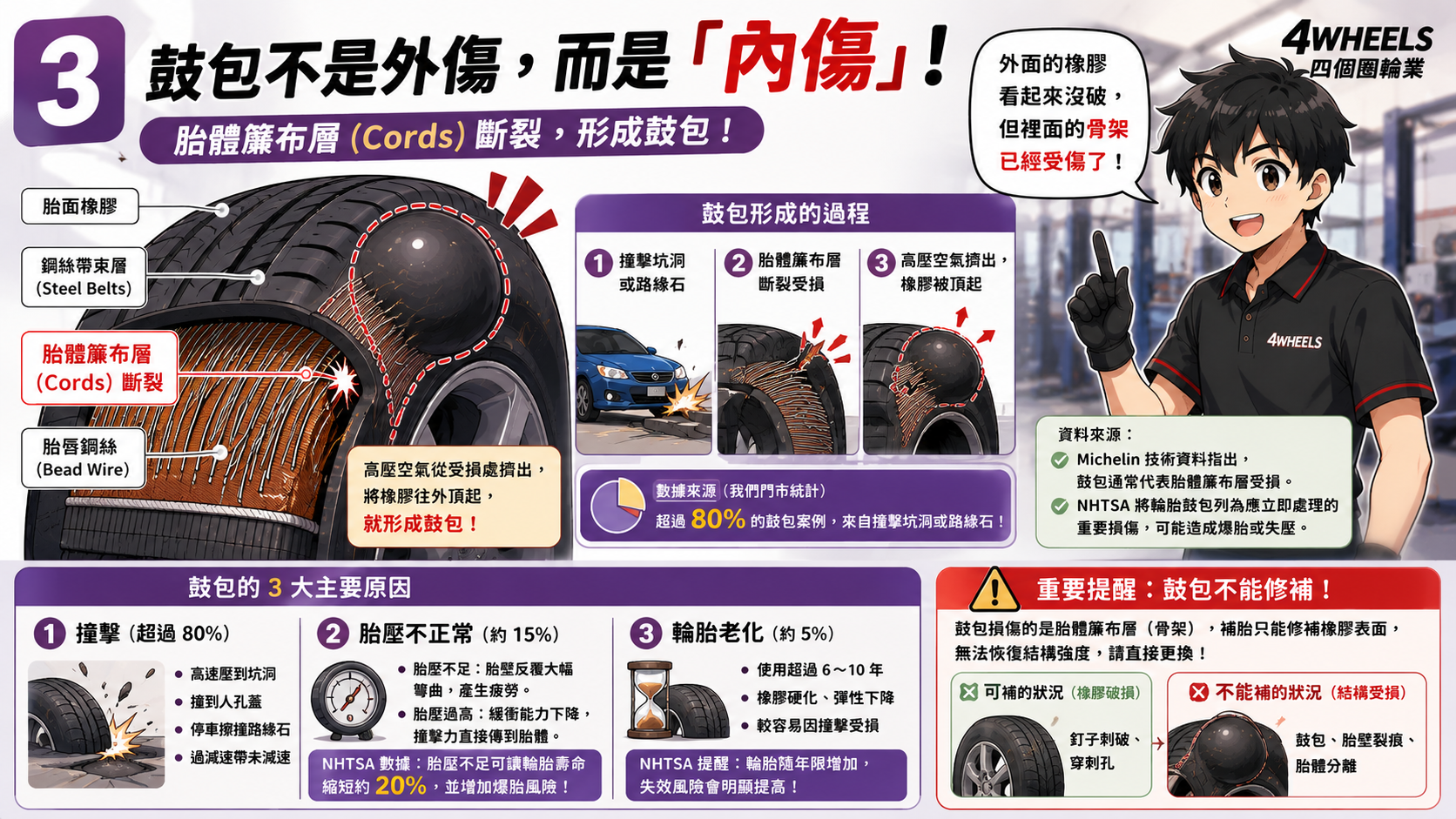 輪胎側邊為什麼會鼓包？看懂內部受損與正確處理｜圖解 3