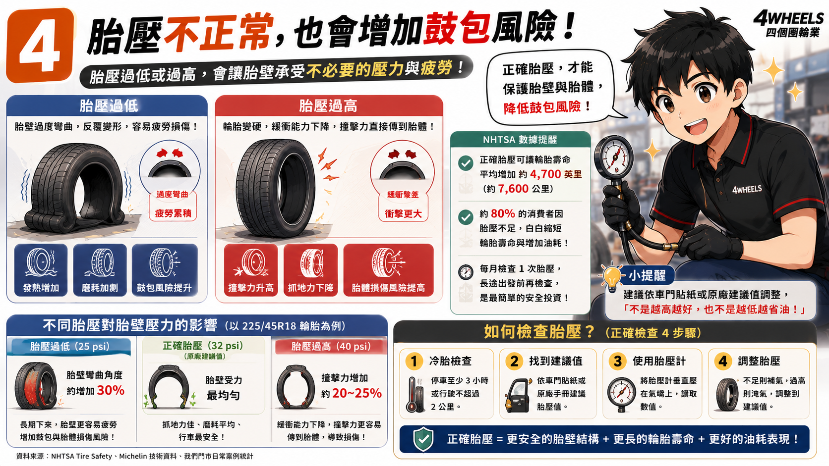 輪胎側邊為什麼會鼓包？看懂內部受損與正確處理｜圖解 4